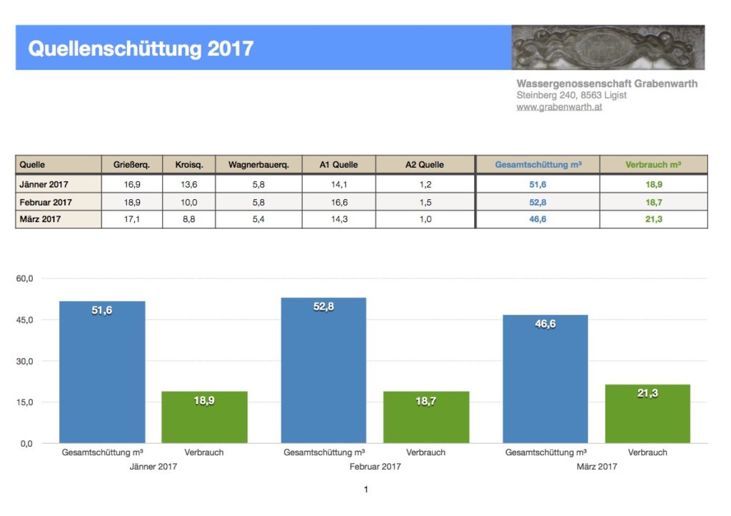 Quellenschüttung 2017