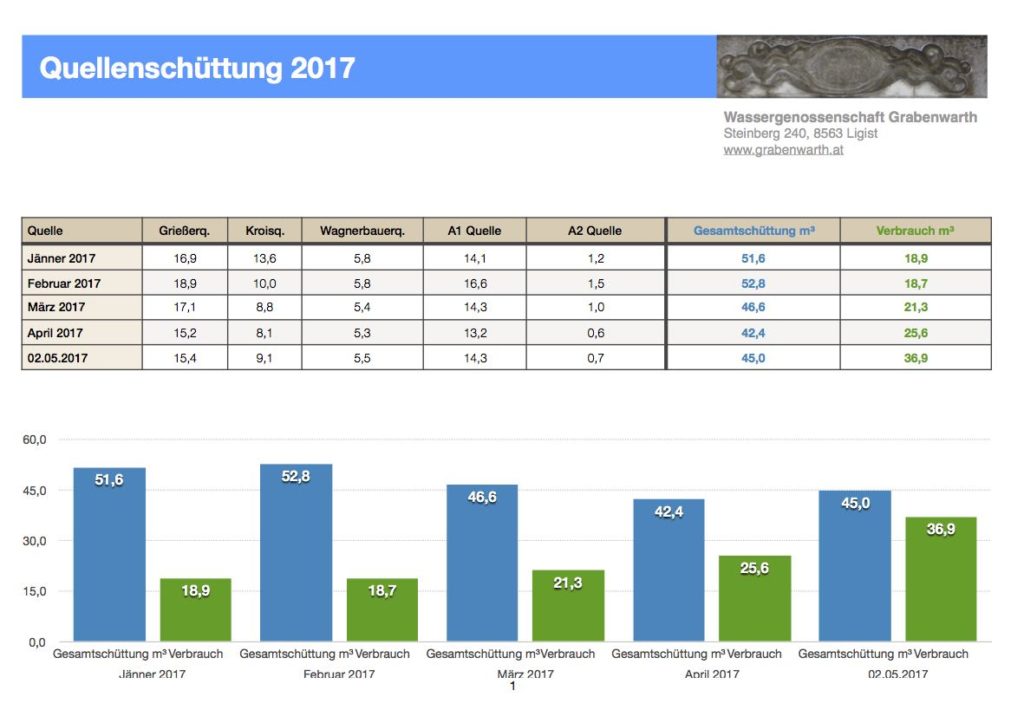 Monatsstatistik Quellschüttung