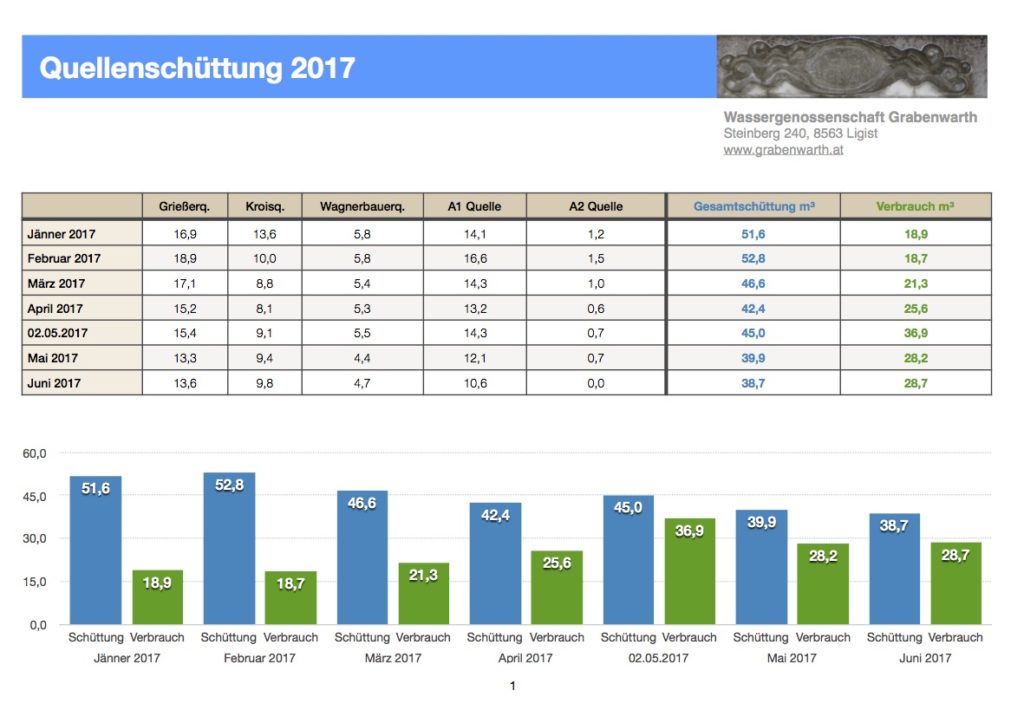 Schüttung Juni 2017
