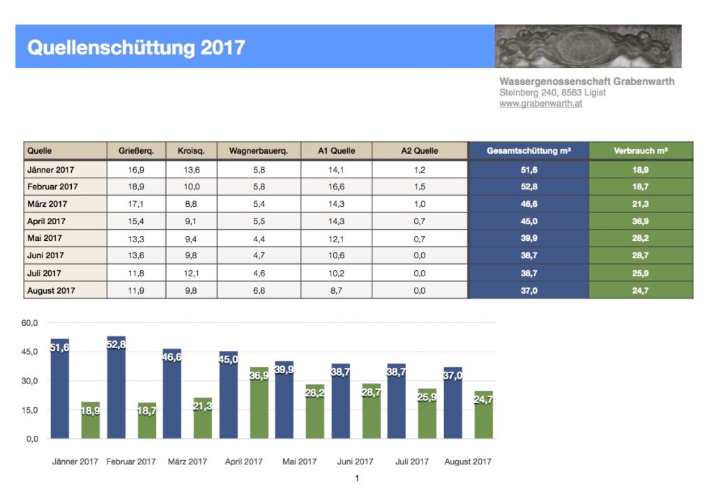Quellschüttung August2017
