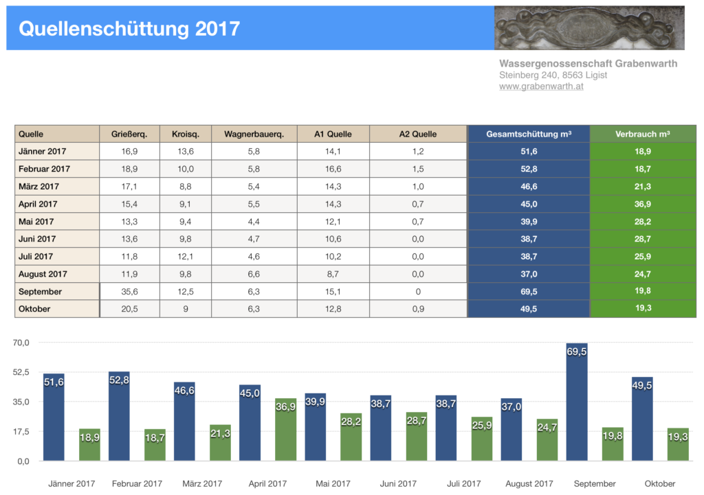 Quellschüttung okt.2017